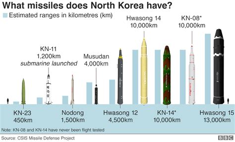 North Korea Missile / North Korea S Kim Ends Freeze Of Nuclear And ...