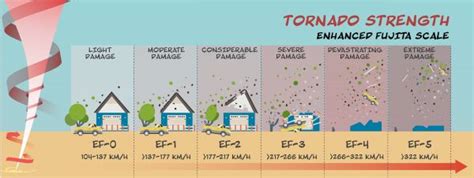 Tornado damage shown using the Enhanced Fujita Scale | Fujita scale, What is a tornado, Enhanced ...