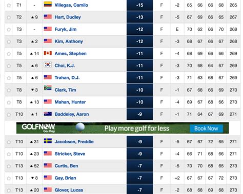 PGA Championship 2018: The leader board from the last time Bellerive ...