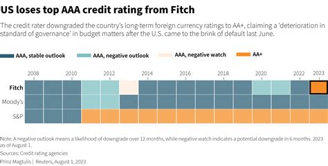 Fitch cuts US credit rating to AA+; Treasury calls it 'arbitrary' | Reuters