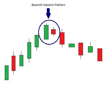 7 Bearish Reversal Candlestick Patterns