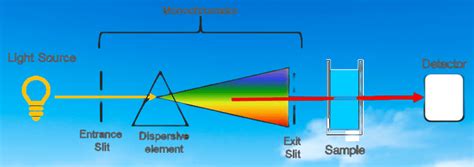 UV Spectrophotometer Principle 2023 » Flair Pharma The Knowledge Kit.