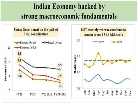 Budget 2023: Indian economy backed by strong fundamentals; check datapoints – ThePrint – ANIFeed