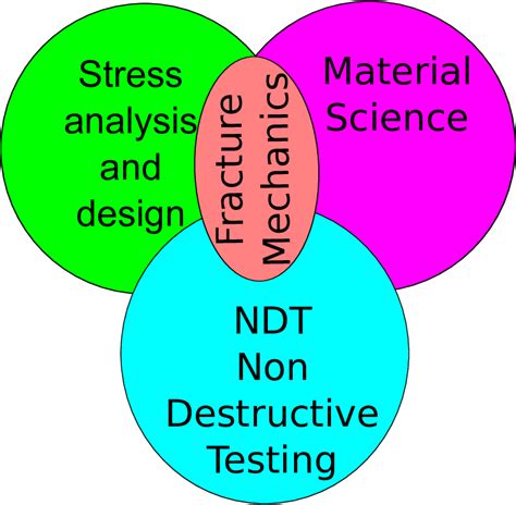 3: Fracture Mechanics: Broad area covering various disciplines(see,... | Download Scientific Diagram