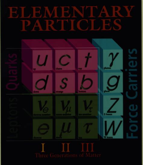 Periodic Table of Elementary Particles (Version III)