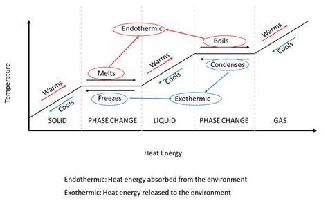 Phase Change Diagram