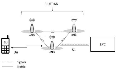 Short note on LTE Network Architecture