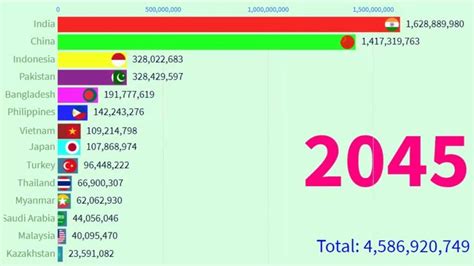 15 Asia Countries Population Historical and Forecast By Years 1955 to ...