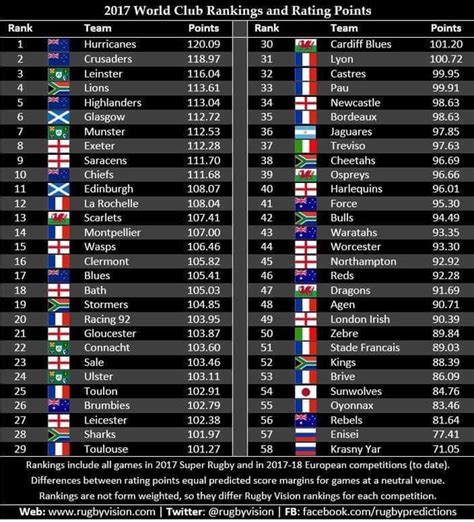 World rugby rankings by club..... : r/rugbyunion