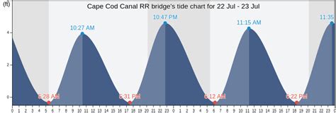 Cape Cod Canal RR bridge's Tide Charts, Tides for Fishing, High Tide and Low Tide tables ...