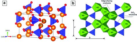 1: a) Structure of olivine crystal showing the M1 and M2 sites relative ...