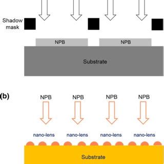 a Thermal evaporation process needs a mask process to fabricate a ...