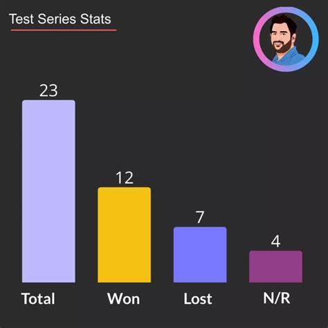 MS Dhoni Captaincy Records in IPL Test, ODI and T20I | Data Trailerss