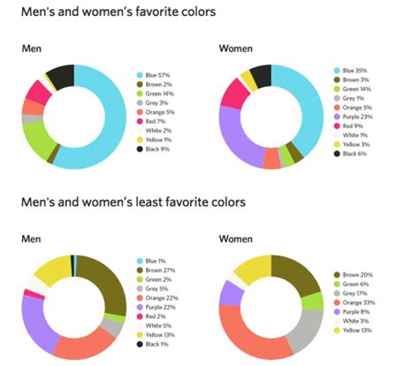 Men & Women's favourite colours [#ChartoftheDay] | Smart Insights