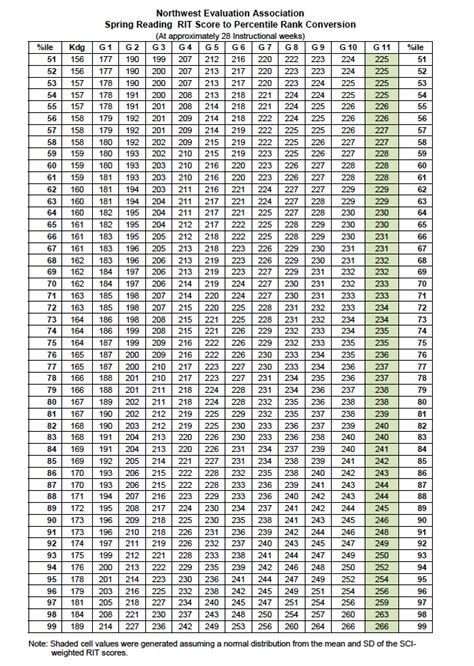 Nwea Percentile Chart 2023