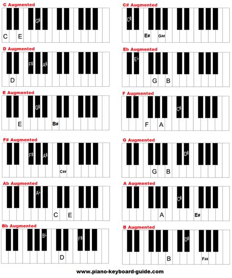 How to Form Augmented Chords Easily on Piano and Keyboard