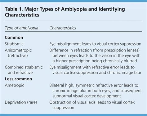 Identification and Treatment of Amblyopia | AAFP