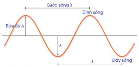 Bước sóng là gì - Noron.vn-428678 - TOPZ Eduvn