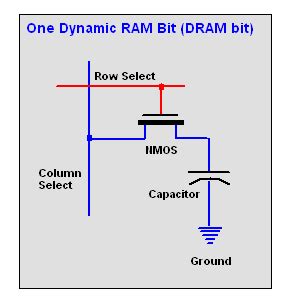 Dynamic RAM dictionary definition | dynamic RAM defined