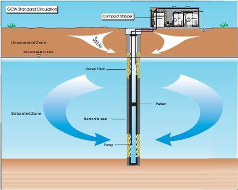 infiltration well | Water Treatment | Waste Water Treatment | Water ...