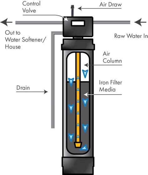 Iron Slayer – Platinum Iron Filter | Water Depot