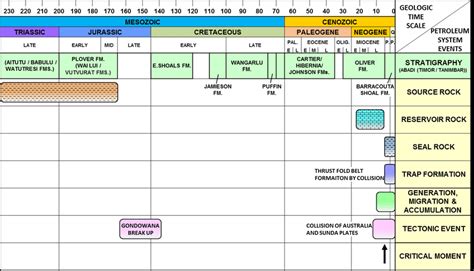 -Petroleum system chart of the Miocene Thrust Anticline Play in the ...