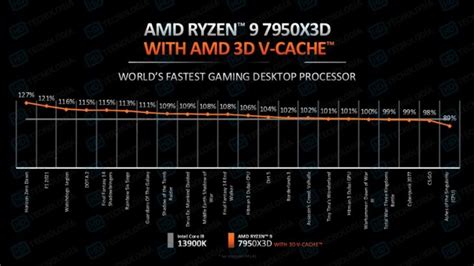 AMD Ryzen 9 7950X3D 3D V-Cache Official CPU Gaming Benchmarks Leaked, 6 ...