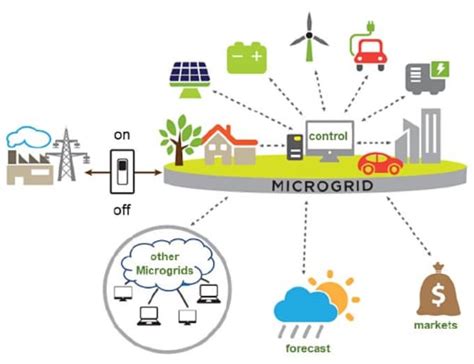 Understanding the Role of Microgrids in the Energy Transition - Market ...