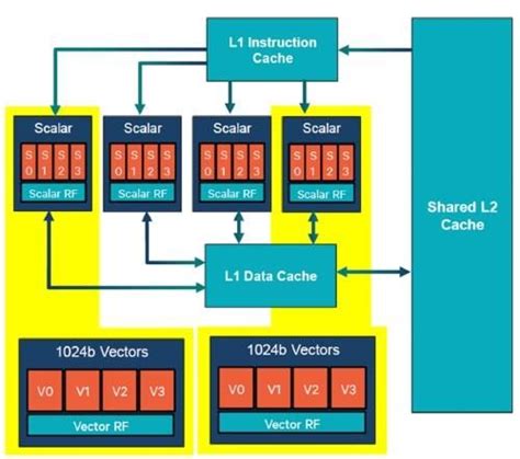 Qualcomm's Hexagon 685 DSP is a Machine Learning Powerhouse