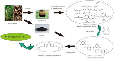 Study of green bio-oil-glyoxal novolac resins synthesis and its curing ...