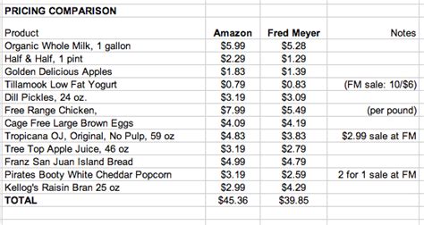 Grocery Store Price Comparison - change comin