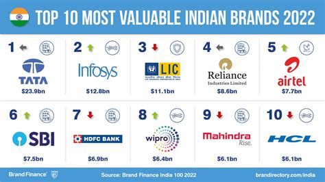 Top Indian brands show resilience in post pandemic business conditions | Press Release | Brand ...