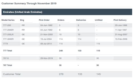 Emirates Cancels Boeing 777X Orders (NYSE:BA) | Seeking Alpha