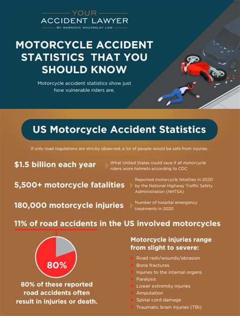 Motorcycle Accident Statistics That You Should Know | Warnock MacKinlay Law