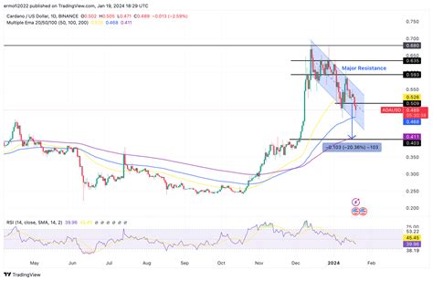 Why is Cardano price down today?