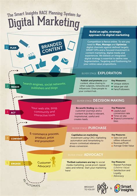 Race Digital Strategy Funnel infographic | Smart Insights