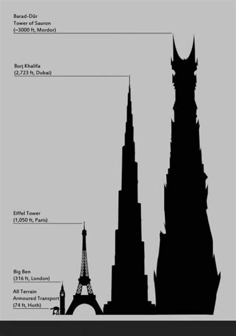 The Tower of Sauron Infographic | Infographic A Day