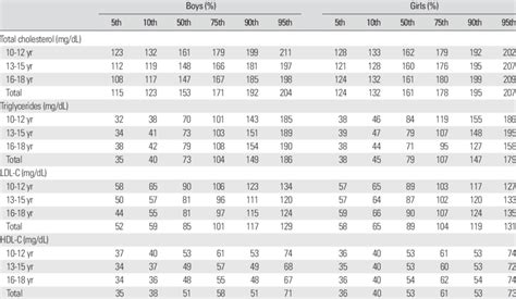 Triglycerides Level Chart By Age