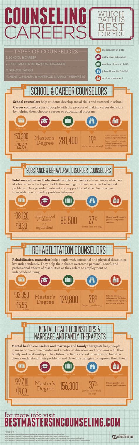 Which Counseling Career Path Is Best For You? (Infographic)