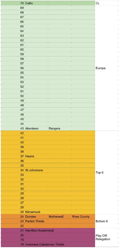 Alternative Scottish Premiership Table : r/ScottishFootball