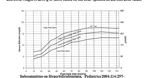 Newborn Bilirubin Nomogram Chart