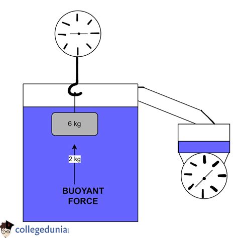 Archimedes Principle Example In Real Life