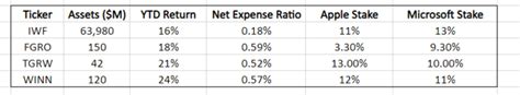 Active Large-Cap Growth ETFs Providing Strong Returns