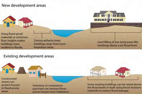 Flood mitigation measures for new and existing developments. | Download ...