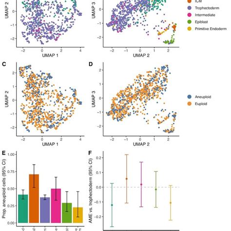 Comparisons of aneuploidy across cell types. A. Individual cells... | Download Scientific Diagram