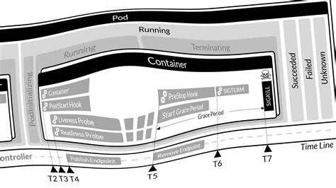 Kubernetes Pod Life Cycle Cheat Sheet | Ernesto Garbarino