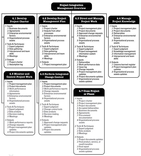 PMBOK Knowledge Area - Project Integration Management