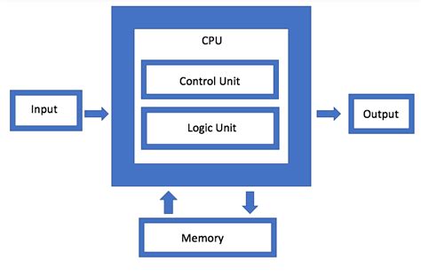 The von Neumann Bottleneck — Can it be resolved? | by The Angineer | Medium