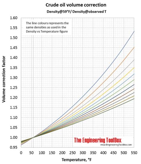 Crude Oil - Density vs. Temperature