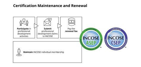 Renewing Certification